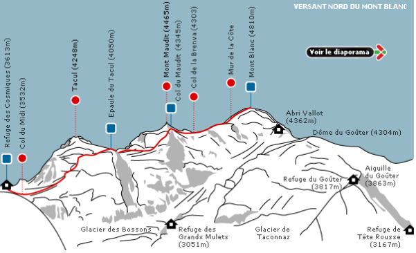 Three Monts Ascent route on Mont Blanc